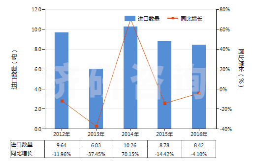 2012-2016年中國(guó)膠態(tài)貴金屬(HS28431000)進(jìn)口量及增速統(tǒng)計(jì)